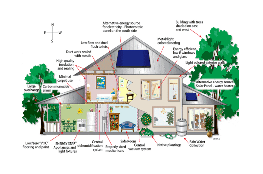 Green Building Planning: Sustainability & Design Benefits